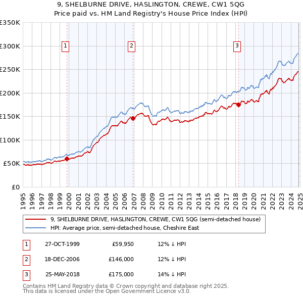 9, SHELBURNE DRIVE, HASLINGTON, CREWE, CW1 5QG: Price paid vs HM Land Registry's House Price Index