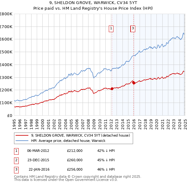 9, SHELDON GROVE, WARWICK, CV34 5YT: Price paid vs HM Land Registry's House Price Index