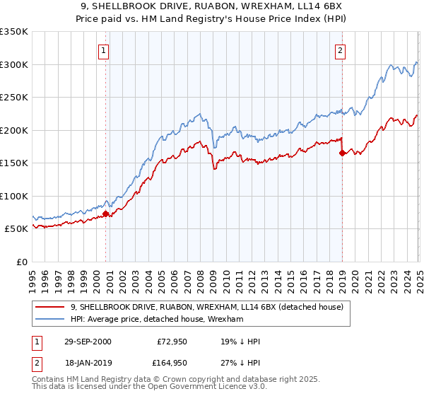 9, SHELLBROOK DRIVE, RUABON, WREXHAM, LL14 6BX: Price paid vs HM Land Registry's House Price Index