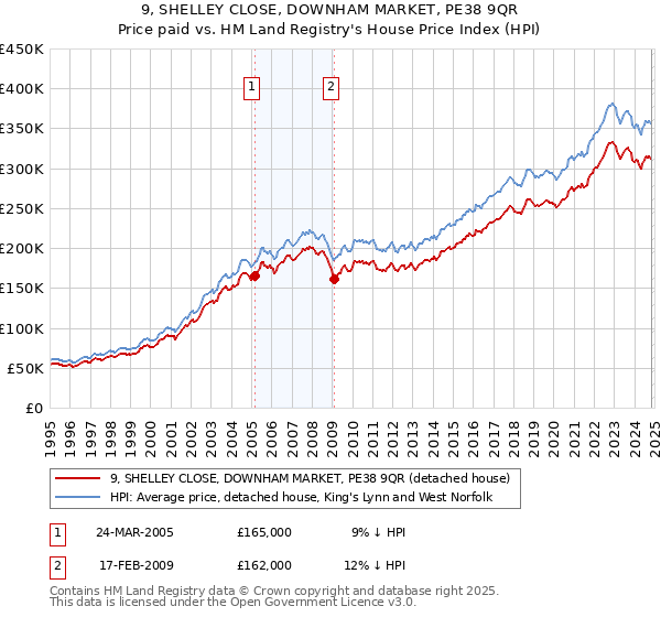 9, SHELLEY CLOSE, DOWNHAM MARKET, PE38 9QR: Price paid vs HM Land Registry's House Price Index