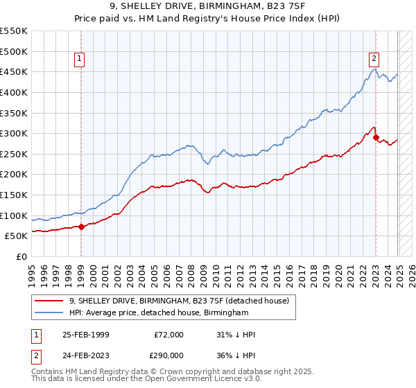 9, SHELLEY DRIVE, BIRMINGHAM, B23 7SF: Price paid vs HM Land Registry's House Price Index