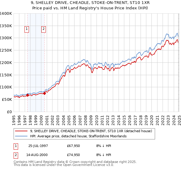 9, SHELLEY DRIVE, CHEADLE, STOKE-ON-TRENT, ST10 1XR: Price paid vs HM Land Registry's House Price Index