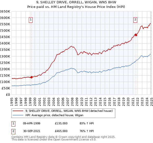 9, SHELLEY DRIVE, ORRELL, WIGAN, WN5 8HW: Price paid vs HM Land Registry's House Price Index