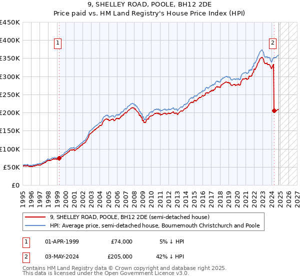 9, SHELLEY ROAD, POOLE, BH12 2DE: Price paid vs HM Land Registry's House Price Index