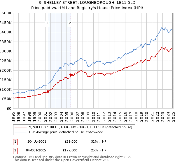 9, SHELLEY STREET, LOUGHBOROUGH, LE11 5LD: Price paid vs HM Land Registry's House Price Index