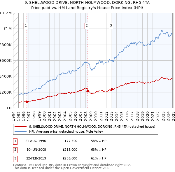 9, SHELLWOOD DRIVE, NORTH HOLMWOOD, DORKING, RH5 4TA: Price paid vs HM Land Registry's House Price Index