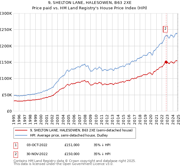 9, SHELTON LANE, HALESOWEN, B63 2XE: Price paid vs HM Land Registry's House Price Index