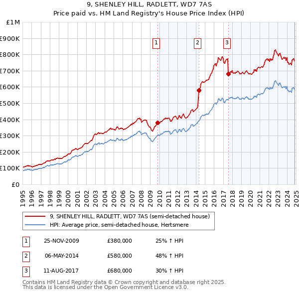 9, SHENLEY HILL, RADLETT, WD7 7AS: Price paid vs HM Land Registry's House Price Index