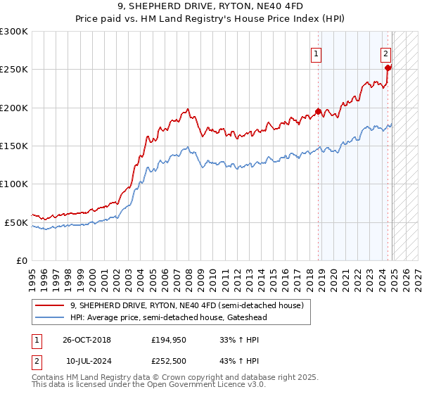 9, SHEPHERD DRIVE, RYTON, NE40 4FD: Price paid vs HM Land Registry's House Price Index