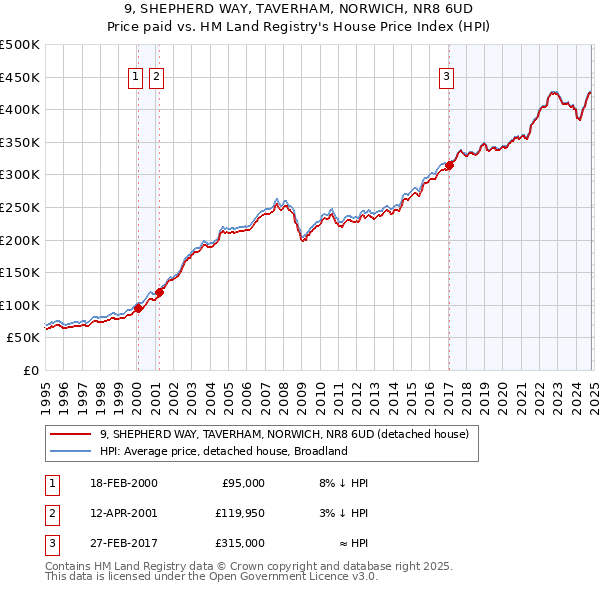 9, SHEPHERD WAY, TAVERHAM, NORWICH, NR8 6UD: Price paid vs HM Land Registry's House Price Index