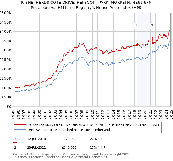 9, SHEPHERDS COTE DRIVE, HEPSCOTT PARK, MORPETH, NE61 6FN: Price paid vs HM Land Registry's House Price Index