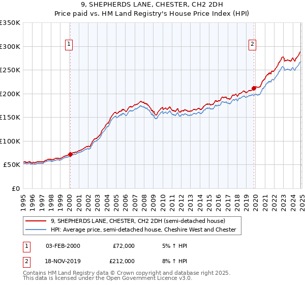 9, SHEPHERDS LANE, CHESTER, CH2 2DH: Price paid vs HM Land Registry's House Price Index