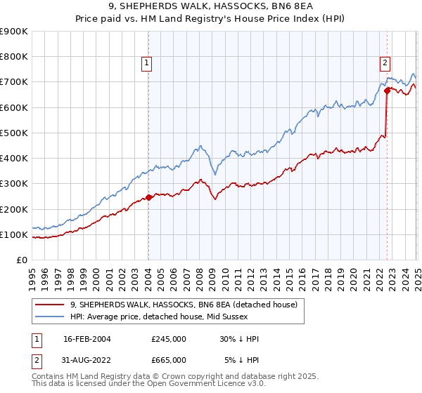 9, SHEPHERDS WALK, HASSOCKS, BN6 8EA: Price paid vs HM Land Registry's House Price Index