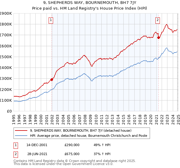 9, SHEPHERDS WAY, BOURNEMOUTH, BH7 7JY: Price paid vs HM Land Registry's House Price Index