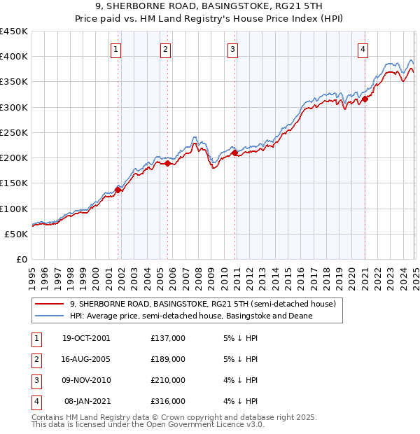 9, SHERBORNE ROAD, BASINGSTOKE, RG21 5TH: Price paid vs HM Land Registry's House Price Index