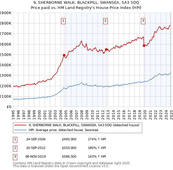 9, SHERBORNE WALK, BLACKPILL, SWANSEA, SA3 5DQ: Price paid vs HM Land Registry's House Price Index