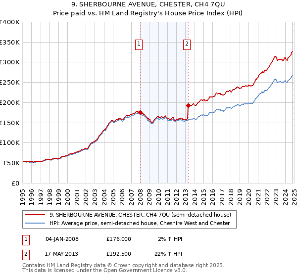 9, SHERBOURNE AVENUE, CHESTER, CH4 7QU: Price paid vs HM Land Registry's House Price Index