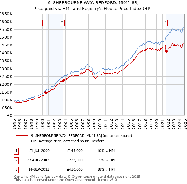 9, SHERBOURNE WAY, BEDFORD, MK41 8RJ: Price paid vs HM Land Registry's House Price Index