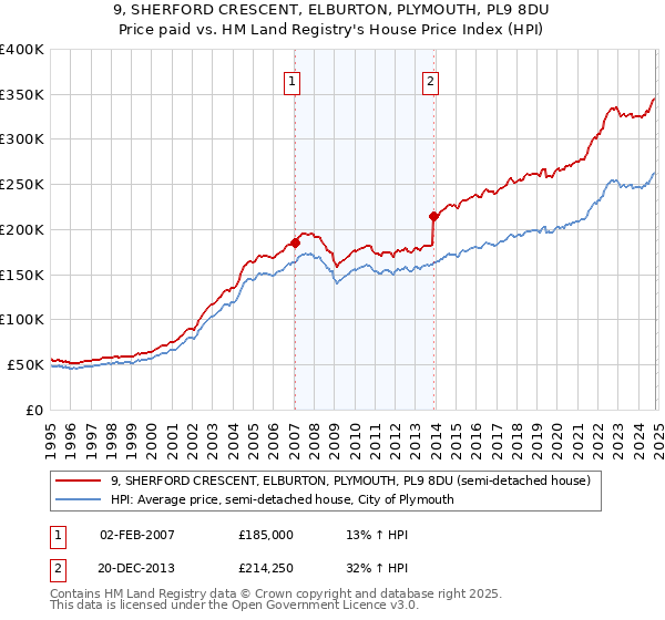 9, SHERFORD CRESCENT, ELBURTON, PLYMOUTH, PL9 8DU: Price paid vs HM Land Registry's House Price Index