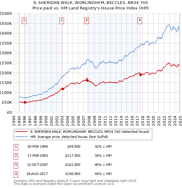 9, SHERIDAN WALK, WORLINGHAM, BECCLES, NR34 7AS: Price paid vs HM Land Registry's House Price Index