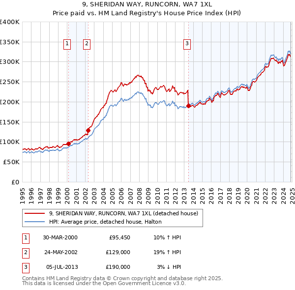 9, SHERIDAN WAY, RUNCORN, WA7 1XL: Price paid vs HM Land Registry's House Price Index