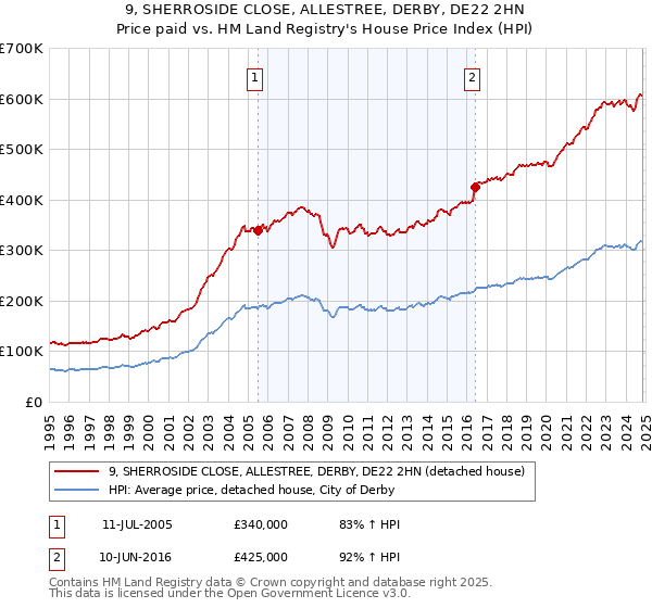 9, SHERROSIDE CLOSE, ALLESTREE, DERBY, DE22 2HN: Price paid vs HM Land Registry's House Price Index