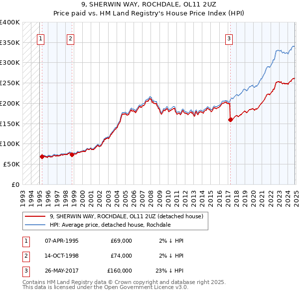 9, SHERWIN WAY, ROCHDALE, OL11 2UZ: Price paid vs HM Land Registry's House Price Index