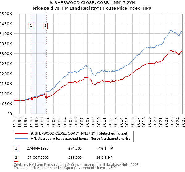 9, SHERWOOD CLOSE, CORBY, NN17 2YH: Price paid vs HM Land Registry's House Price Index