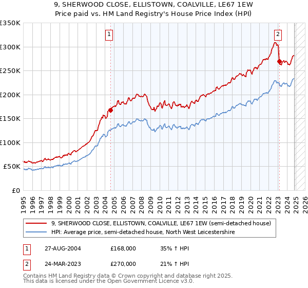 9, SHERWOOD CLOSE, ELLISTOWN, COALVILLE, LE67 1EW: Price paid vs HM Land Registry's House Price Index