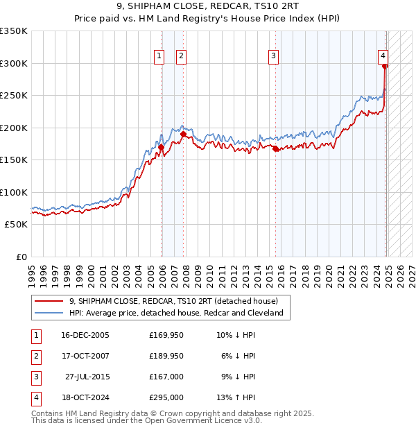 9, SHIPHAM CLOSE, REDCAR, TS10 2RT: Price paid vs HM Land Registry's House Price Index