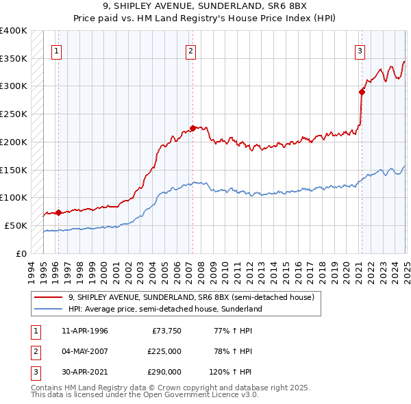 9, SHIPLEY AVENUE, SUNDERLAND, SR6 8BX: Price paid vs HM Land Registry's House Price Index