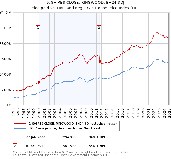 9, SHIRES CLOSE, RINGWOOD, BH24 3DJ: Price paid vs HM Land Registry's House Price Index