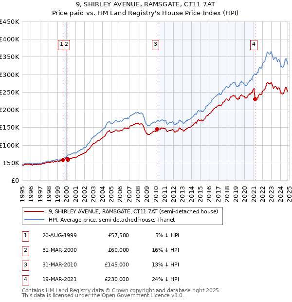 9, SHIRLEY AVENUE, RAMSGATE, CT11 7AT: Price paid vs HM Land Registry's House Price Index