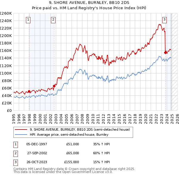 9, SHORE AVENUE, BURNLEY, BB10 2DS: Price paid vs HM Land Registry's House Price Index