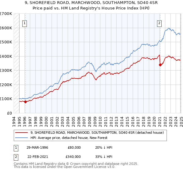 9, SHOREFIELD ROAD, MARCHWOOD, SOUTHAMPTON, SO40 4SR: Price paid vs HM Land Registry's House Price Index