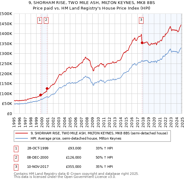 9, SHORHAM RISE, TWO MILE ASH, MILTON KEYNES, MK8 8BS: Price paid vs HM Land Registry's House Price Index