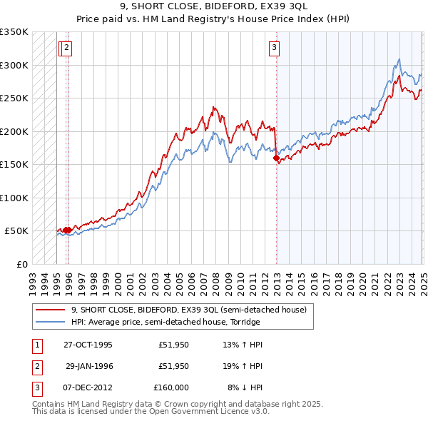 9, SHORT CLOSE, BIDEFORD, EX39 3QL: Price paid vs HM Land Registry's House Price Index