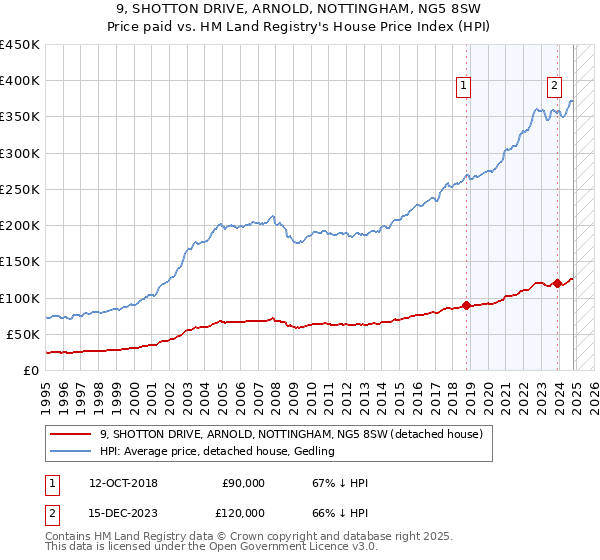 9, SHOTTON DRIVE, ARNOLD, NOTTINGHAM, NG5 8SW: Price paid vs HM Land Registry's House Price Index