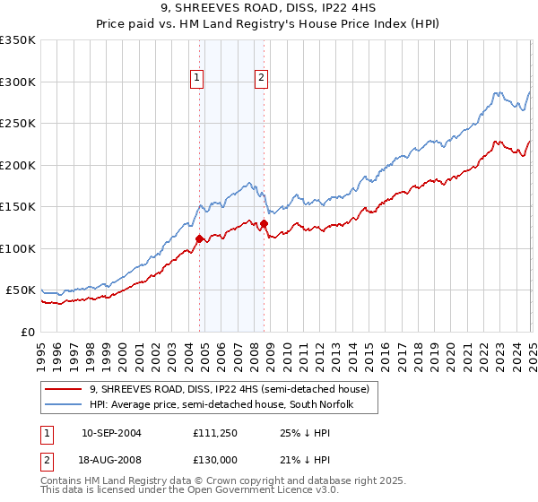 9, SHREEVES ROAD, DISS, IP22 4HS: Price paid vs HM Land Registry's House Price Index