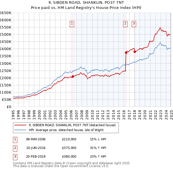 9, SIBDEN ROAD, SHANKLIN, PO37 7NT: Price paid vs HM Land Registry's House Price Index