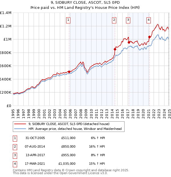 9, SIDBURY CLOSE, ASCOT, SL5 0PD: Price paid vs HM Land Registry's House Price Index