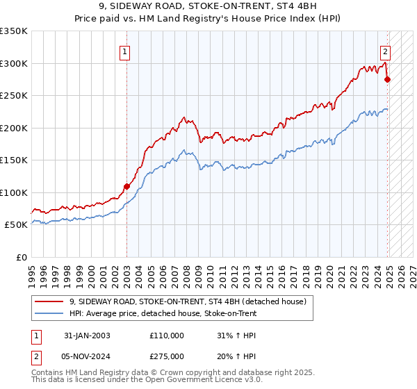 9, SIDEWAY ROAD, STOKE-ON-TRENT, ST4 4BH: Price paid vs HM Land Registry's House Price Index