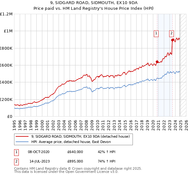 9, SIDGARD ROAD, SIDMOUTH, EX10 9DA: Price paid vs HM Land Registry's House Price Index