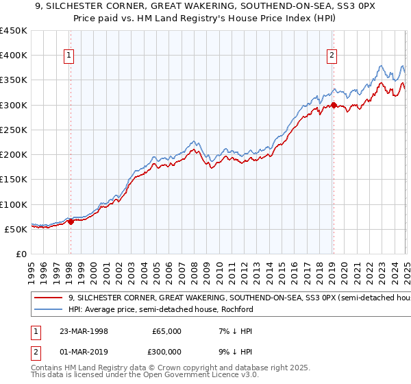 9, SILCHESTER CORNER, GREAT WAKERING, SOUTHEND-ON-SEA, SS3 0PX: Price paid vs HM Land Registry's House Price Index