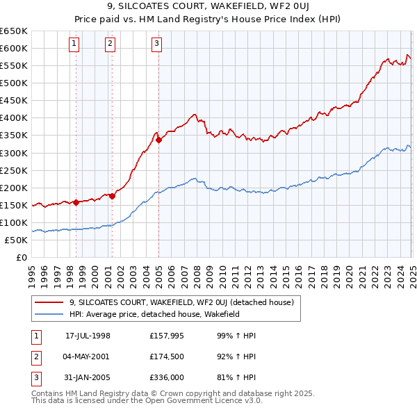 9, SILCOATES COURT, WAKEFIELD, WF2 0UJ: Price paid vs HM Land Registry's House Price Index