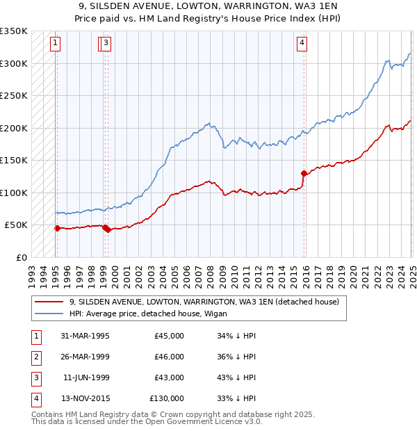 9, SILSDEN AVENUE, LOWTON, WARRINGTON, WA3 1EN: Price paid vs HM Land Registry's House Price Index