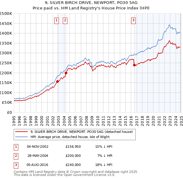 9, SILVER BIRCH DRIVE, NEWPORT, PO30 5AG: Price paid vs HM Land Registry's House Price Index