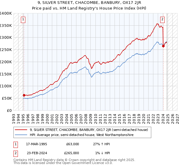 9, SILVER STREET, CHACOMBE, BANBURY, OX17 2JR: Price paid vs HM Land Registry's House Price Index