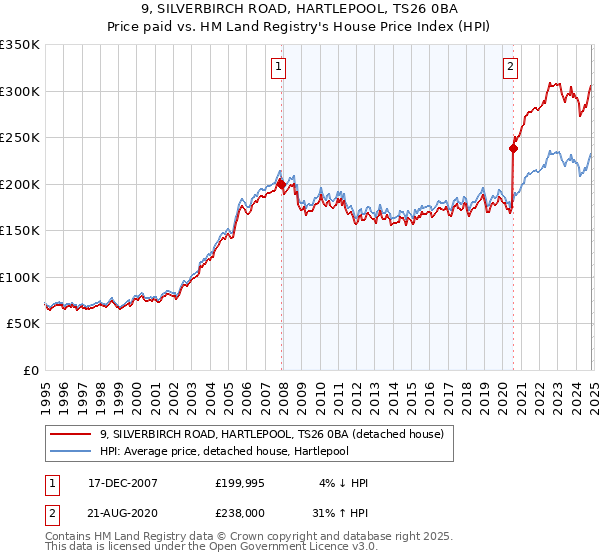 9, SILVERBIRCH ROAD, HARTLEPOOL, TS26 0BA: Price paid vs HM Land Registry's House Price Index