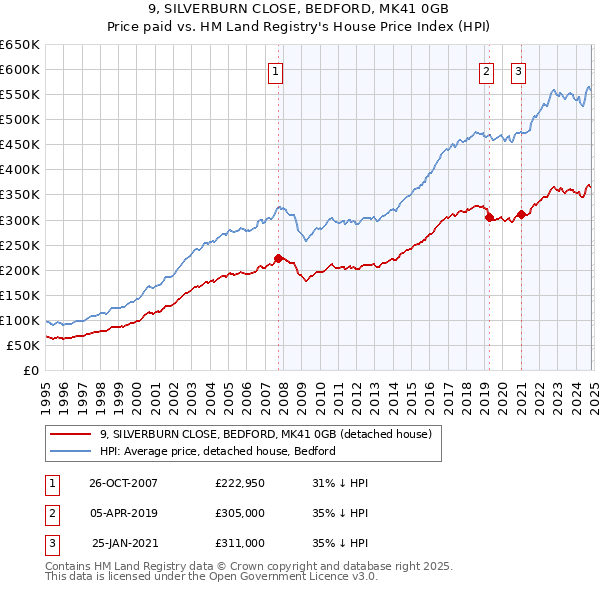 9, SILVERBURN CLOSE, BEDFORD, MK41 0GB: Price paid vs HM Land Registry's House Price Index